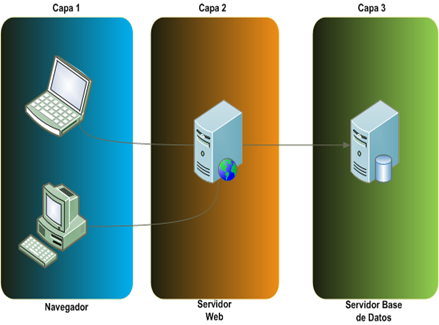  Arquitectura en 3 capas