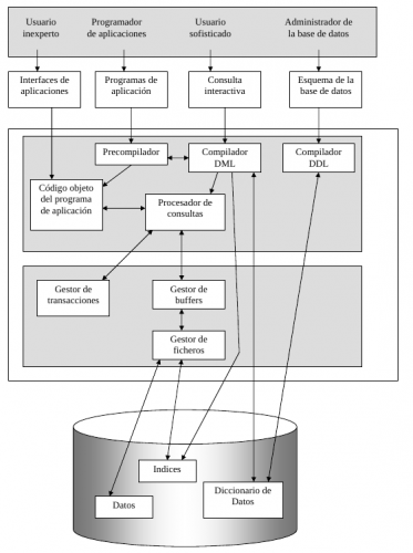 Componentes de un SGBD