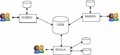 Base de Datos distribuida