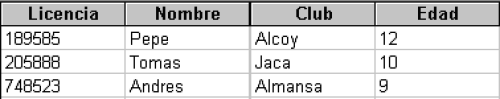 Aplicando la 3ª FN. Tabla Atletas